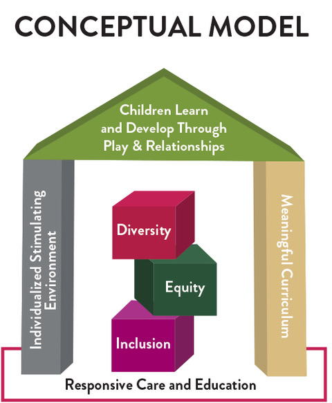 conceptual model how children learn and play with building blocks